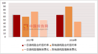 旅游尾单馅饼，2018年中国旅游行业规范市场消费秩序状况