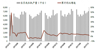 2012-2017年12月我国洗衣机产量及增速【图】