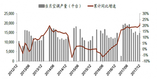 2012-2017年12月我国空调产量及增速【图】