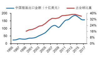 2009-2017年中国服装出口金额及其全球占比【图】