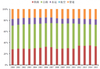 2018年我国铁路货运行业发展市场空间大