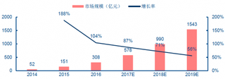 2014-2019年我国信息流广告市场规模及预测【图】