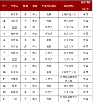 国家杰出青年获得者名单公布！清华北大占比超17%（附表）