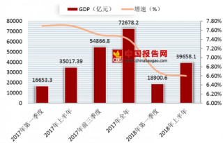 2018年上半年山东省GDP出炉 高质量发展向前迈进