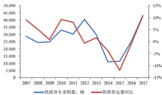 2018年我国铁路行业公转铁政策影响 未来三年将新增货车20万辆 机车4000台