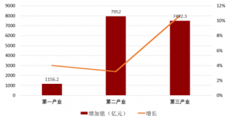 2018年上半年河北省GDP出炉 转型升级成效明显