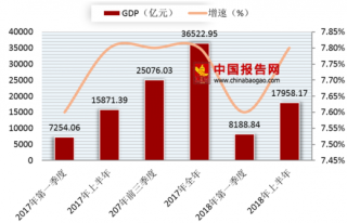2018年上半年湖北省GDP出炉 总体经济稳健发展态势
