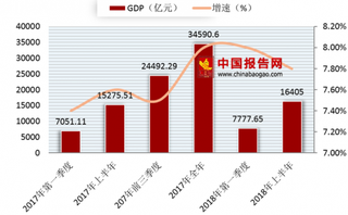 2018年上半年湖南省GDP情况 新兴经济加快发展