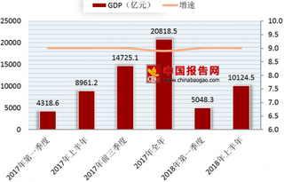 2018年上半年江西GDP情况 总体延续稳中提质的发展态势