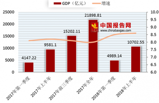 2018年上半年陕西省GDP情况 总体经济平稳结构趋优