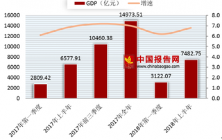 2018上半年山西省GDP情况 经济增长韧性增强