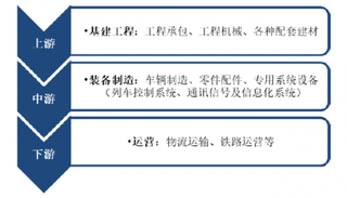 2018年我国铁路货运产业链分析 上游基础设施建设日趋完备