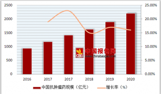 抗癌药下“调价”令 我国抗肿瘤药市场销售及预测情况