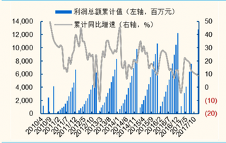 2010-2017年我国文具行业利润总额累计值【图】