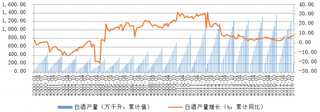 2000-2018年1月国内白酒产量【图】