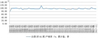 2004-2017年Q4我国白酒产销率【图】