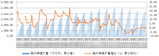 2001-2018年2月国内啤酒产量【图】
