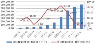 2008-2017年国内进口啤酒增长走势【图】