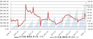 2008-2018年1月我国葡萄酒进口量走势【图】