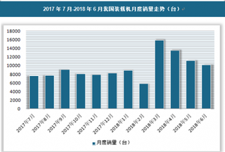 2018年装载机行业分析 上半年我国装载机销量上升，5吨装载机销量最高