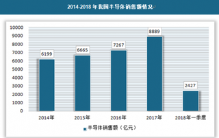 半导体产业成为全球重心 从产业链着手 我国半导体行业发展机会分析