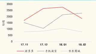 2017年11月-2018年2月我国网络购物APP月度新装设备数TOP3【图】