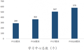 2015-2018年我国好未来教学网点数量【图】