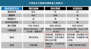 扫地机器人销量呈现爆发式增长，线下渠道发展引关注