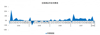 2014-2018年2月我国酒店需求-供给增速差【图】