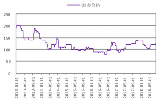 海参养殖产业受高温影响 秋季价格有望上涨