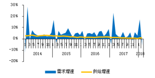 2014-2018年2月我国北京酒店间夜供给需求增速【图】