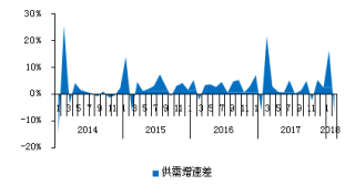 2014-2018年2月我国北京酒店夜间供需差【图】
