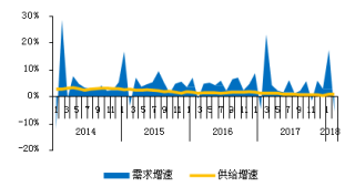 2014-2018年2月我国上海酒店夜间供给需求增速【图】