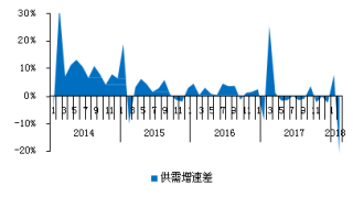 2014-2018年2月我国上海酒店夜间供需差【图】