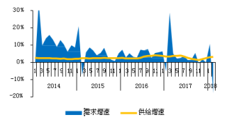 2014-2018年2月我国深圳酒店夜间供给需求增速【图】