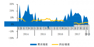 2014-2018年2月我国重庆酒店夜间供给需求增速【图】