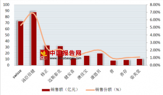 保健品欺诈“风暴”亟待成常态  2018年保健品行业市场销售状况