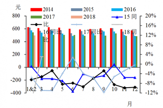 2014-2018年2月我国样本五星级酒店平均房价【图】