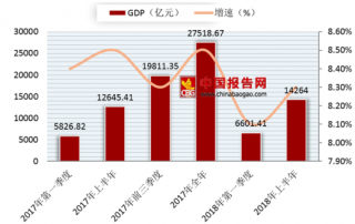 2018年上半年安徽省GDP情况 工业生产稳中趋快