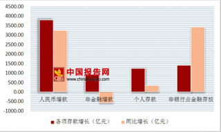 上海金融迅速开放  2018上半年上海市货币中信贷运营情况