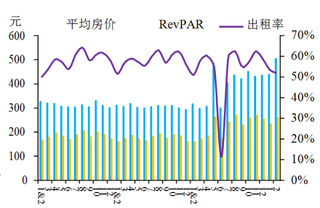 2015-2018年2月我国自行管理酒店平均房价、RevPAR同比【图】