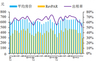 2015-2018年2月我国国际管理酒店出租率、RevPAR同比、环比双降【图】