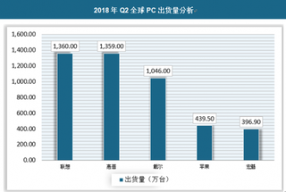 2018年PC出货量回暖，笔记本电脑行业有望复苏