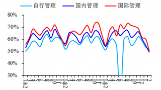 2015-2018年2月我国自行管理类、国际管理类及国内管理类酒店出租率比较【图】