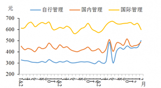 2015-2018年2月我国自行管理类、国际管理类及国内管理类酒店平均房价比较【图】