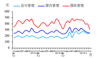 2015-2018年2月我国自行管理类、国际管理类及国内管理类酒店RevPAR比较【图】