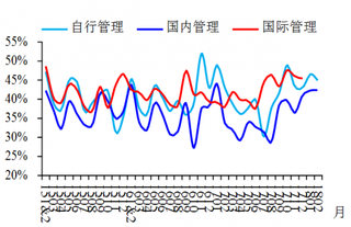 2015-2018年2月我国自行管理类、国际管理类及国内管理类酒店餐饮收入比较【图】