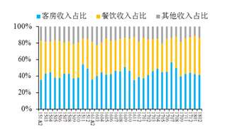 2015-2018年2月我国自行管理酒店客房收入比较【图】