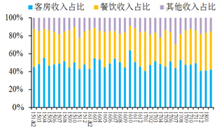 2015-2018年2月我国国内管理酒店客房收入【图】