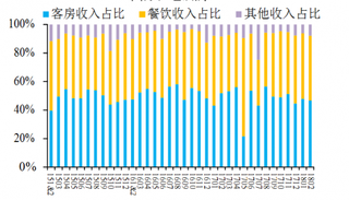 2015-2018年2月我国国际管理酒店客房收入【图】